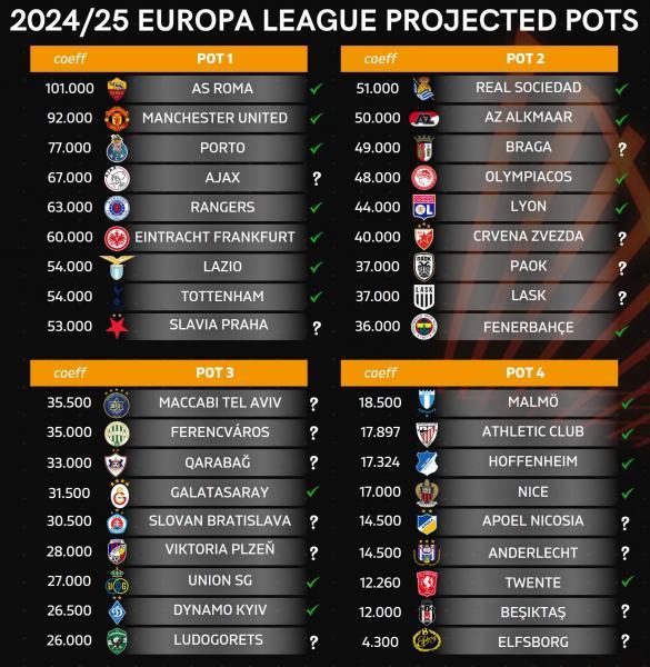 Τα προβλεπόμενα γκρουπ δυναμικότητας του League Phase του Europa League