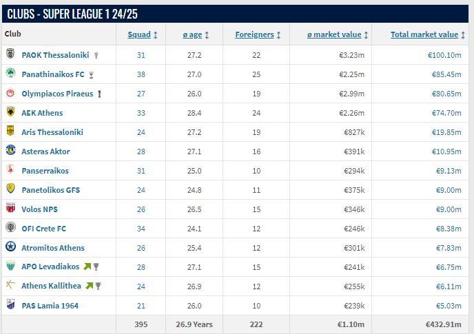 Η χρηματιστηριακές αξίες των ομάδων της Super League στο Transfermarkt