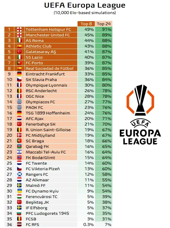 Πρόβλεψη κατάταξης ομάδων στο League Phase του UEFA Europa League