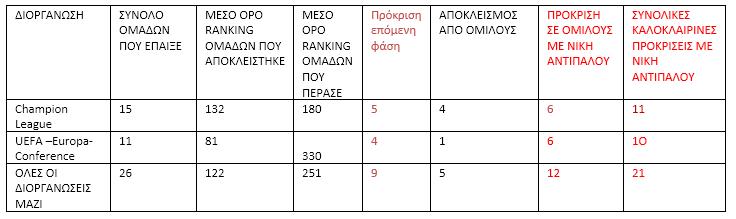 αναλυτικός πίνακας ΟΛΥΜΠΙΑΚΟΣ ΚΑΛΟΚΑΙΡΙΝΕΣ ΠΡΟΚΡΙΣΕΙΣ ΚΑΙ ΑΠΟΚΛΕΙΣΜΟΙ