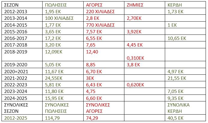 Πίνακας κερδοφορίας ΠΑΟΚ επί εποχής Σαββίδη