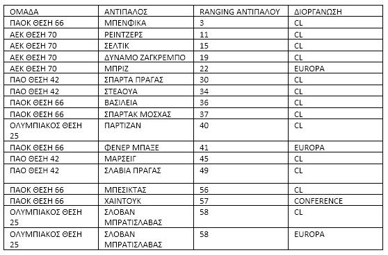 αναλυτικός πίνακας OI TOP ΚΑΛΟΚΑΙΡΙΝΕΣ ΠΡΟΚΡΙΣΕΙΣ ΣΤA ΕΥΡΩΠΑΙΚΑ ΚΥΠΕΛΛΑ ΜΕ ΟΜΑΔΕΣ ΜΕ RANGING ΜΕΧΡΙ 60