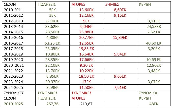 Πίνακας κερδοφορίας ΟΣΦΠ επί εποχή Μαρινάκη