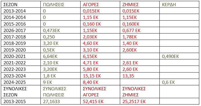 Πίνακας κερδοφορίας ΑΕΚ επί εποχής Μελισσανίδη