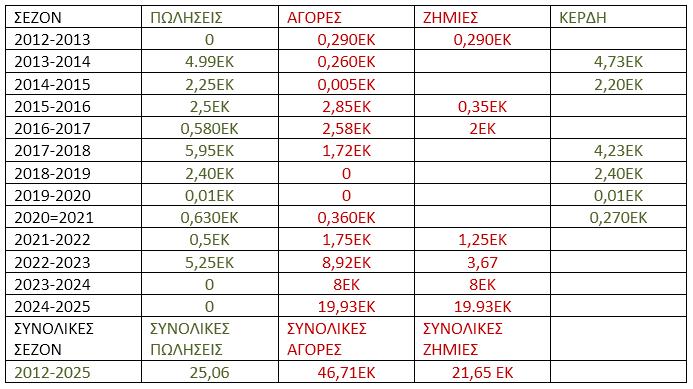 Πίνακας κερδοφορίας ΠΑΟ επί εποχής Αλαφούζου
