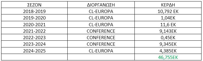 πίνακας Ευρωπαϊκών κερδών του ΠΑΟΚ