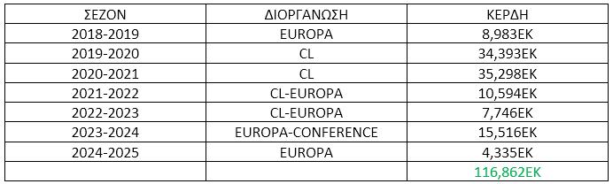 πίνακας Ευρωπαϊκών κερδών του ΟΣΦΠ