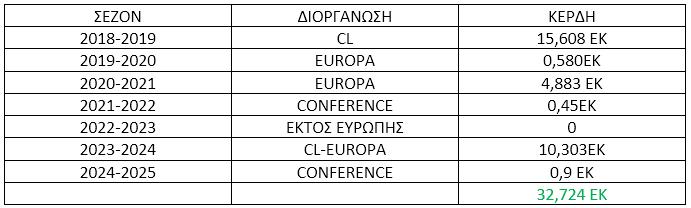πίνακας Ευρωπαϊκών κερδών της ΑΕΚ