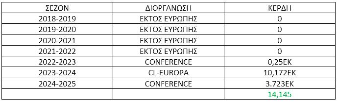 πίνακας Ευρωπαϊκών κερδών του ΠΑΟ