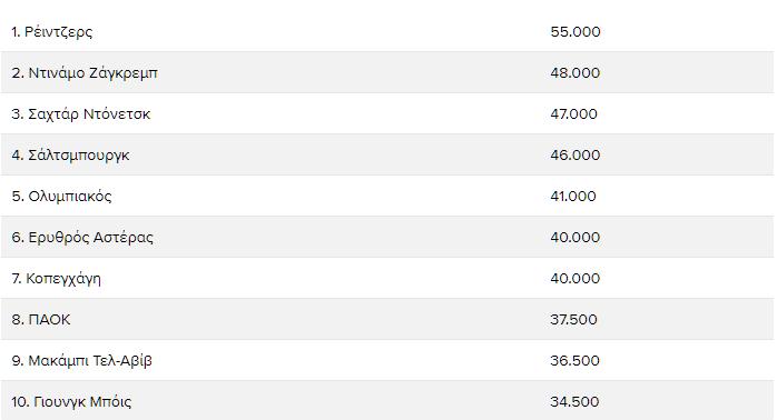 UEFA rankings Ομάδων