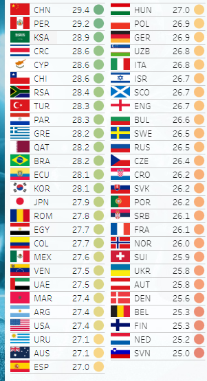 Πίνακας με τον μέσο όρο ηλικιάς των πρωταθλημάτων της Ευρώπης