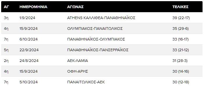 Πίνακας με τις περισσότερες τελικές ανά αγώνα