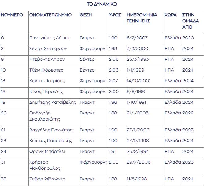 Πίνακας 1 με το ρόστερ του μπάσκετ του ΠΑΟΚ