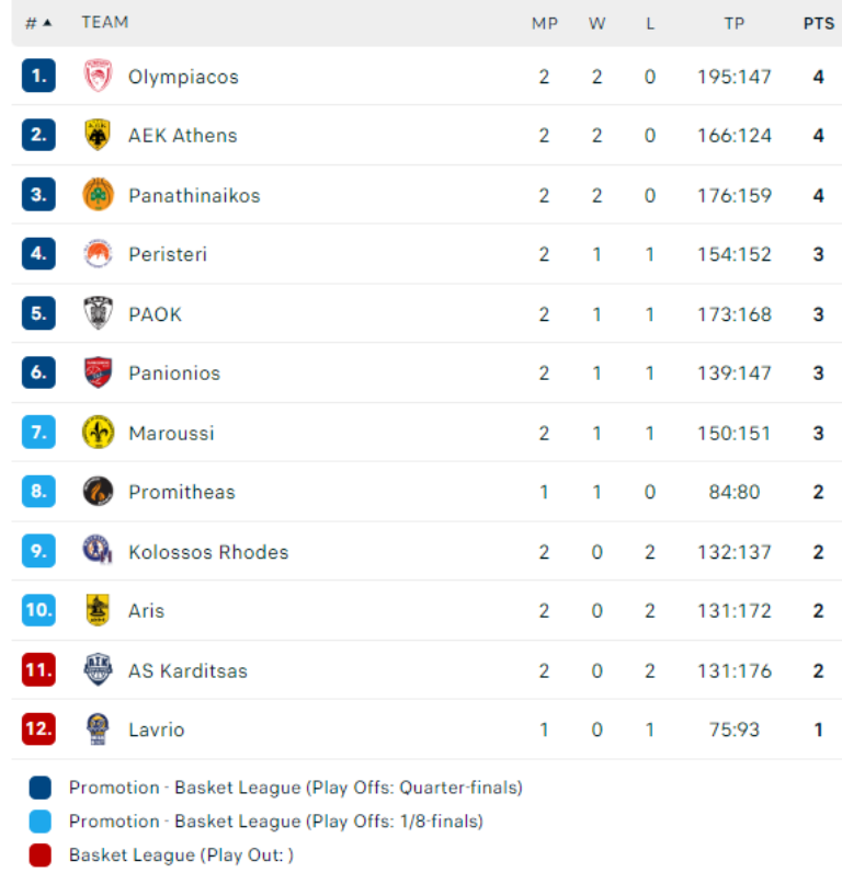 Η βαθμολογία της GBL μετά την 2η αγωνιστική