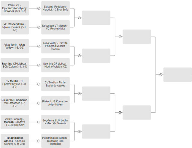 Ο πίνακας των αγώνων του CEV Challenge Cup