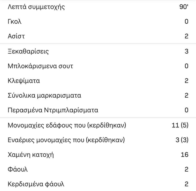 Τα στατιστικά του Γιόνι Ότο στον εκτός έδρας αγώνα με τον Πανσερραϊκό