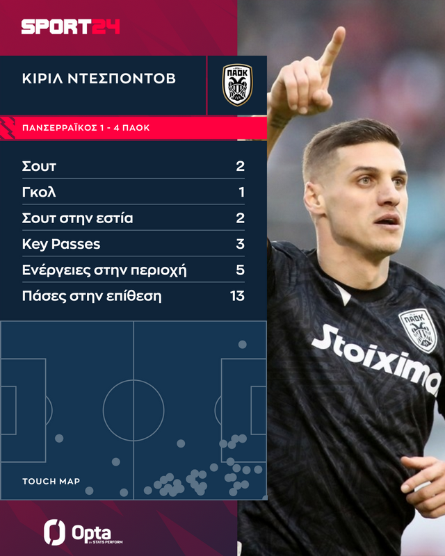 Τα στατιστικά του Κίριλ Ντεσπόντοφ στον εκτός έδρας αγώνα με τον Πανσερραϊκό