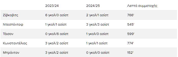 Αναλυτικά στατιστικά των Ζίβκοβιτς, Ντεσπόντοφ, Τάισον, Κωνσταντέλια και Μπράντον Τόμας τις σεζόν 2023/24 και 2024/25