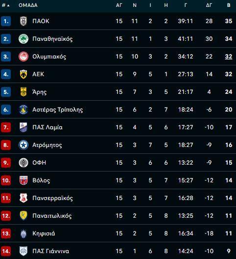 Η βαθμολογία της Super League την σεζόν 2023/24 τα Χριστούγεννα μετά από 15 αγωνιστικές