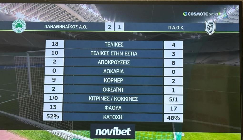 Τα στατιστικά του αγώνα Παναθηναϊκός ΠΑΟΚ στις 05/01/2024
