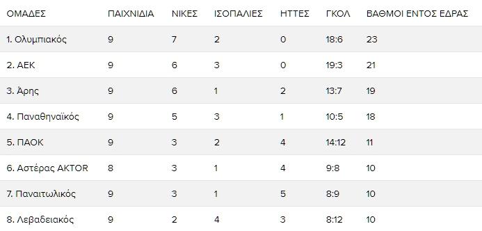 Βαθμολογικός πίνακας SuperLeague 1 με τα στατιστικά στα εντός έδρας παιχνίδια μέχρι και την 18η αγωνιστική της σεζόν 2024/25