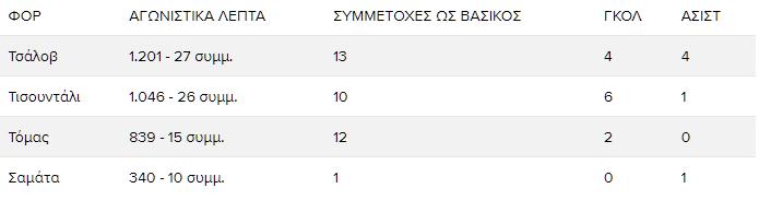 Τα στατιστικά των επιθετικών του ΠΑΟΚ μέχρι και τις 20/01/2025