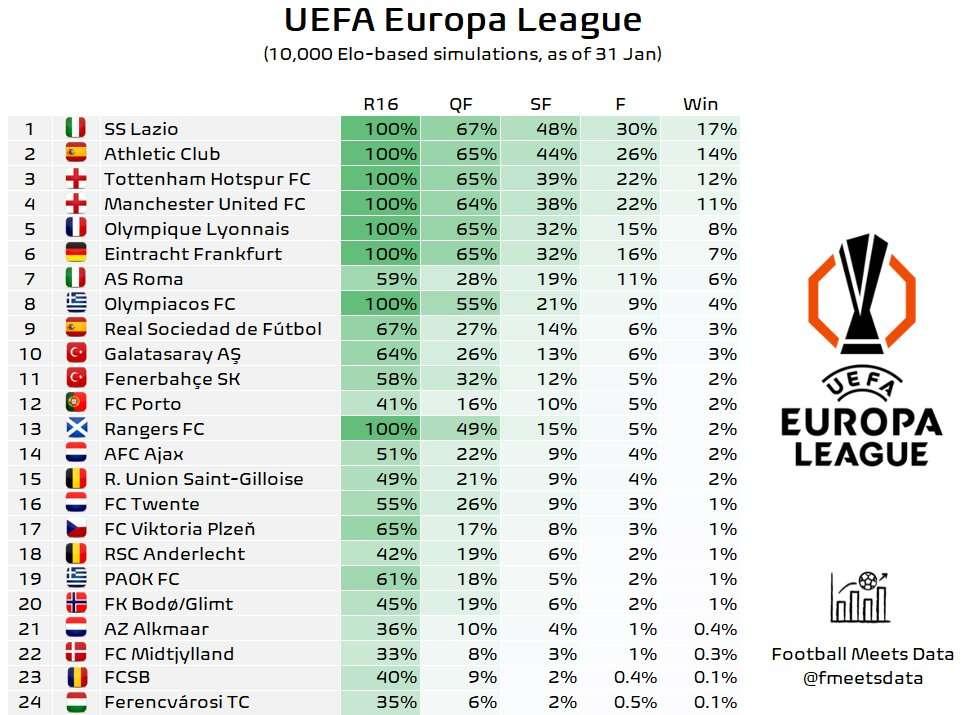 Αναλυτικός πίνακας της Football Meets Data για τις πιθανότητες πρόκρισης των ομάδων στην επόμενη φάση του UEFA Europa League