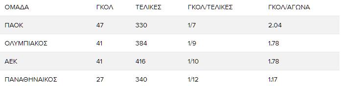 Τα στατιστικά επιδόσεων και γκολ των 4 πρώτων ομάδων του πρωταθλήματος την σεζόν 2024/25 μέχρι και 17/02