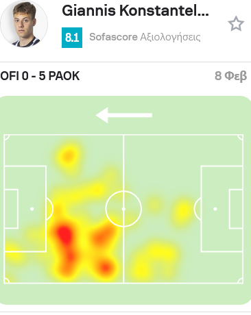 Heat map του Γιάννη Κωνσταντέλια στον αγώνα ΟΦΗ ΠΑΟΚ