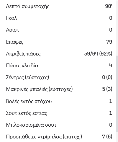 Πίνακας των στατιστικών του Γιάννη Κωνσταντέλια στον αγώνα ΟΦΗ ΠΑΟΚ