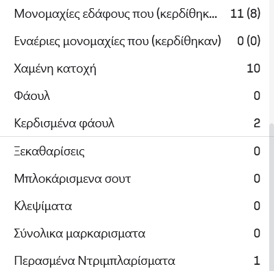 Πίνακας των στατιστικών του Γιάννη Κωνσταντέλια στον αγώνα ΟΦΗ ΠΑΟΚ