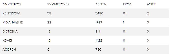 Στατιστικός πίνακας των επιδόσεων των αμυντικών του ΠΑΟΚ την σεζόν 2024-25
