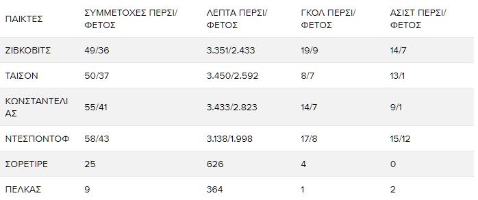 Στατιστικός πίνακας των επιδόσεων των μεσοεπιθετικών του ΠΑΟΚ την σεζόν 2024-25