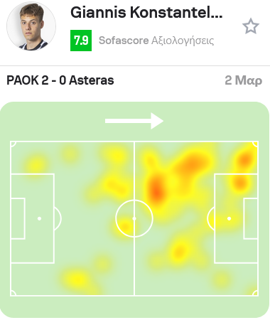 Το heatmap του Γιάννη Κωνσταντέλια στον αγώνα ΠΑΟΚ Αστέρας Τρίπολης