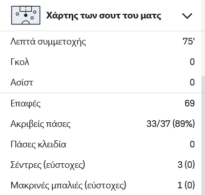 Τα στατιστικά του Γιάννη Κωνσταντέλια στον αγώνα ΠΑΟΚ Αστέρας Τρίπολης