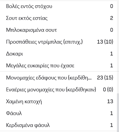 Τα στατιστικά του Γιάννη Κωνσταντέλια στον αγώνα ΠΑΟΚ Αστέρας Τρίπολης