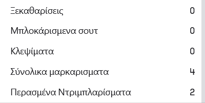 Τα στατιστικά του Γιάννη Κωνσταντέλια στον αγώνα ΠΑΟΚ Αστέρας Τρίπολης
