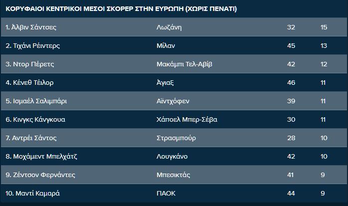 πίνακας - ΚΟΡΥΦΑΙΟΙ ΚΕΝΤΡΙΚΟΙ ΜΕΣΟΙ ΣΚΟΡΕΡ ΣΤΗΝ ΕΥΡΩΠΗ (ΧΩΡΙΣ ΠΕΝΑΤΙ) - Μαντί Καμαρά
