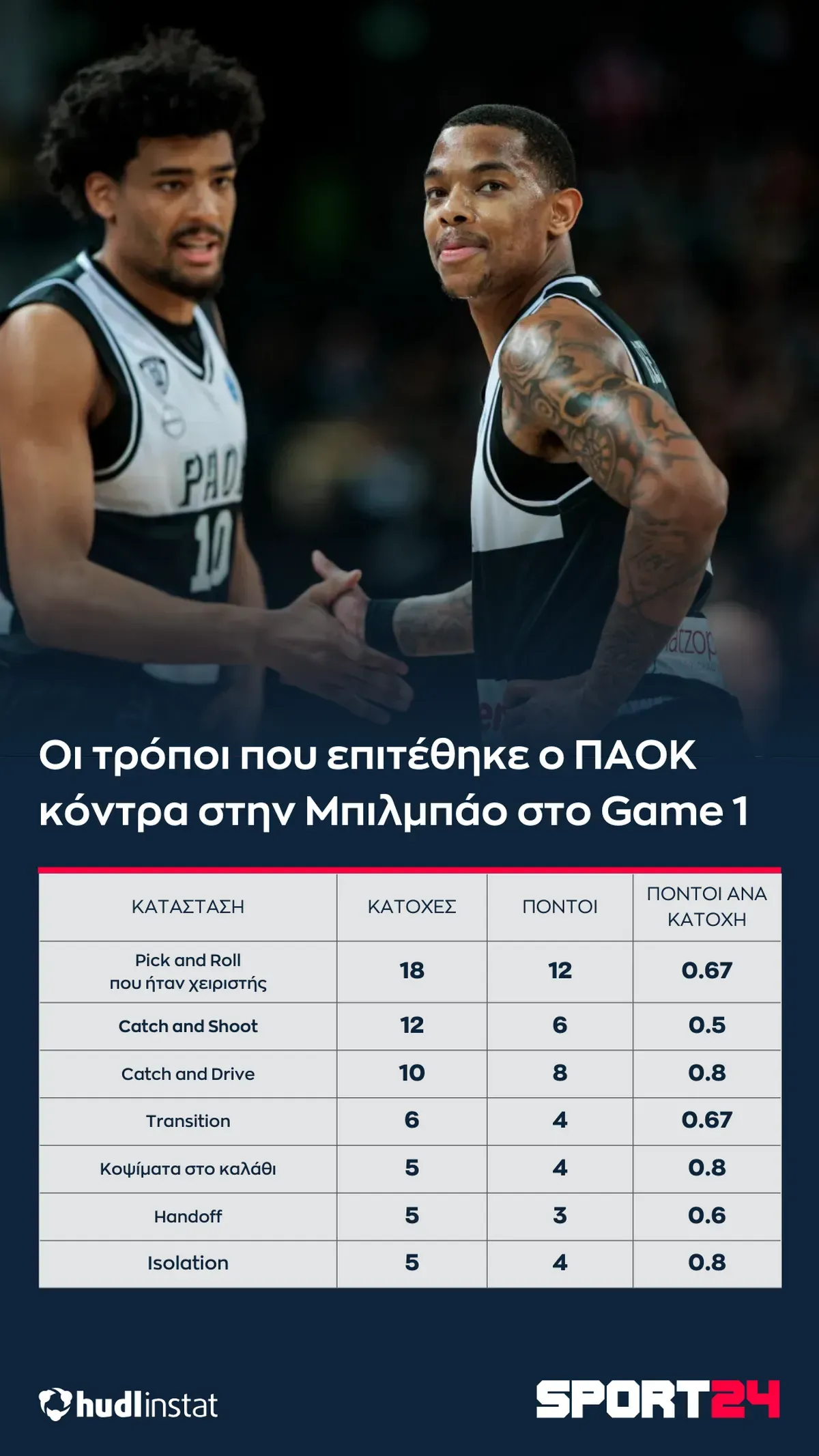 Στατιστικός πίνακας του αγώνα μπάσκετ Μπιλμπάο ΠΑΟΚ
