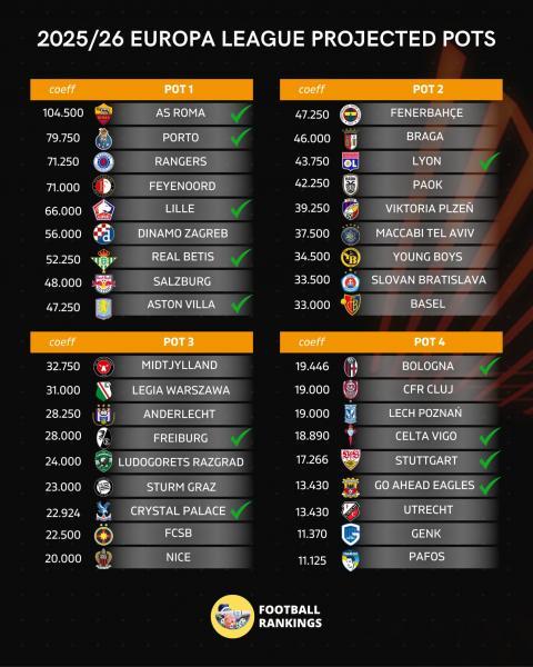 Τα γκρουπ δυναμικότητας του UEFA Europa League 2025/26