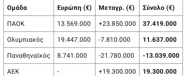 Τα έσοδα των 4ων μεγάλων ομάδων στην Ελλάδα την σεζόν 2024/25
