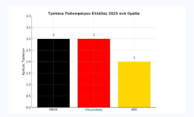 Γράφημα με τα τρόποια ποδοσφαίρου ανά ομάδα την σεζόν 2024/25