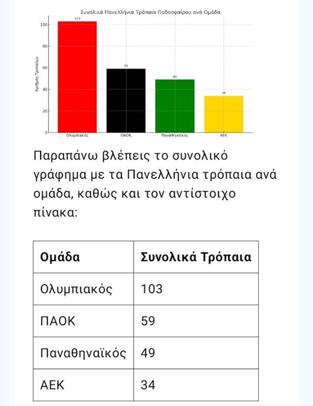 Γράφημα με τα συνολικά Πανελλήνια τρόπαια ποδοσφαίρου ανά ομάδα