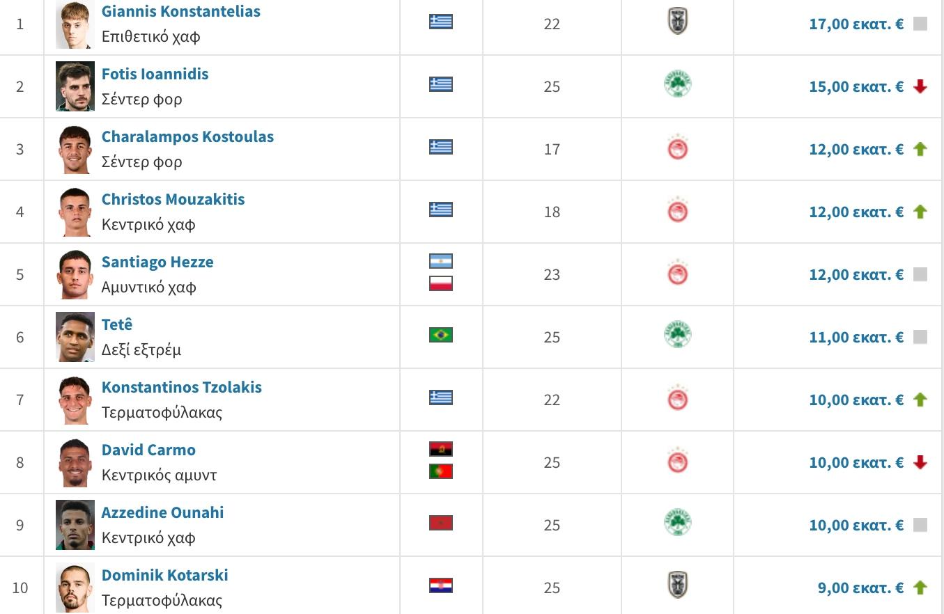 Λίστα του transfermarkt με τις μεγαλύτερες αξίες αγοράς παικτών του ελληνικού πρωταθλήματος