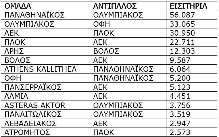 Πίνακας με τα ρεκόρ της κάθε ομάδας της SLGR αριθμών εισιτηρίων τη σεζόν 2024/25