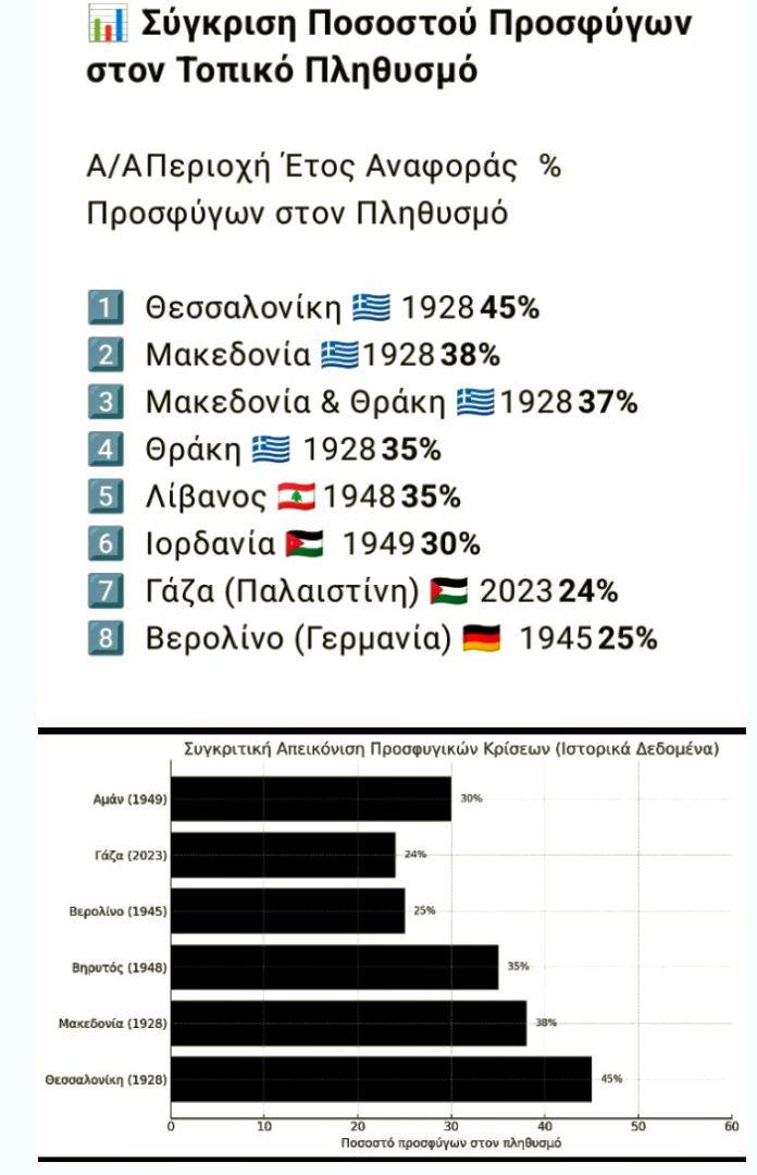 Σύγκριση ποσοστού προσφύγων στον τοπικό πληθυσμό
