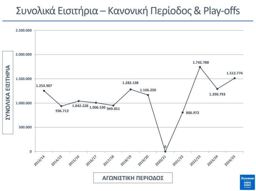 Γράφημα με τα συνολικά εισιτήρια ανά ομάδα στη κανονική περίοδο και τα play-offs 2024/25