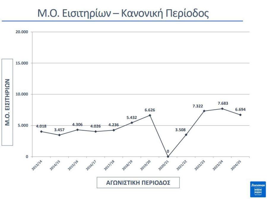 Ο Μ.Ο. εισιτηρίων ανά ομάδα κατά την κανονική περίοδο του πρωταθλήματος 2024/25