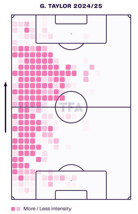 Heat map του Γκρεγκ Τέιλορ την σεζόν 2024/25