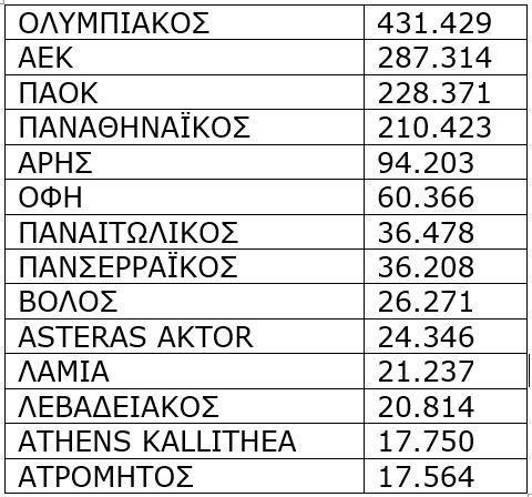 ΣΥΝΟΛΙΚΑ ΕΙΣΙΤΗΡΙΑ ΑΝΑ ΟΜΑΔΑ στο πρωτάθλημα της σεζόν 2024/25